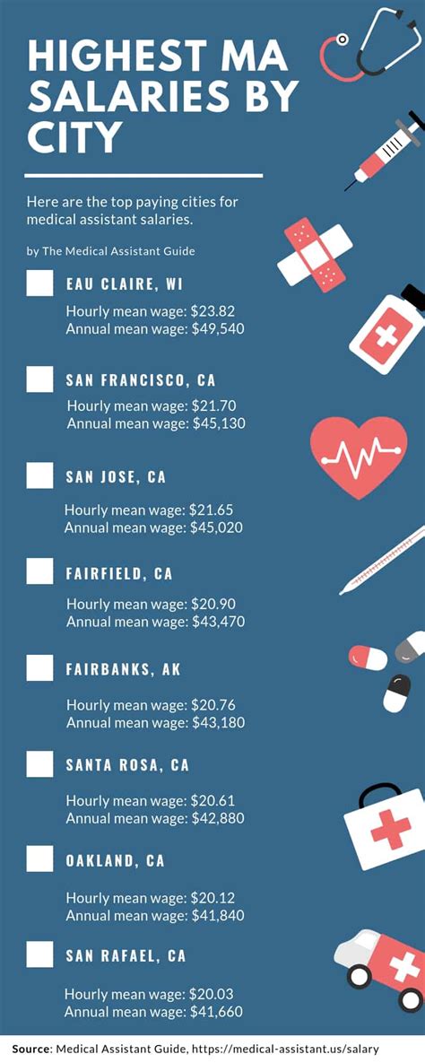 Certified Medical Assistant Salary Data | Average CMA Salary by State