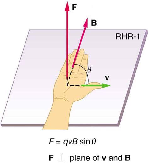 22.4 Magnetic Field Strength: Force on a Moving Charge in a Magnetic ...