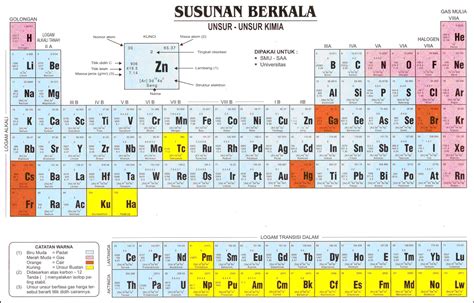 Tabel Periodik Unsur Kimia Lengkap dengan Nama, Simbol, dan ...