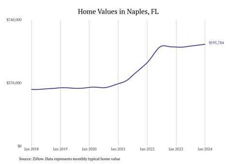 Cities With the Fastest-growing Home Prices in the Naples Metro Area ...