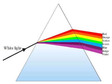 Dispersion of Light Examples in Daily Life – StudiousGuy