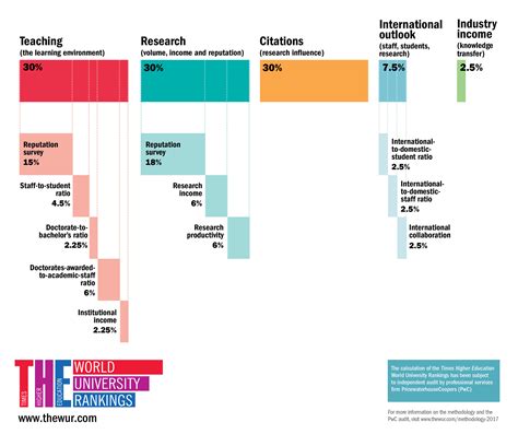 World University Rankings 2016-2017 methodology | THE Rankings