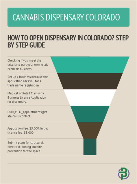 How to open Medical Cannabis Dispensary Colorado