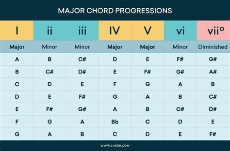 Major Scale Chord Progression Chart