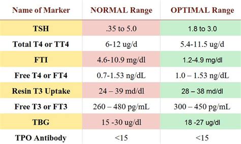 Optimal and Normal Thyroid Levels - Mamma Health