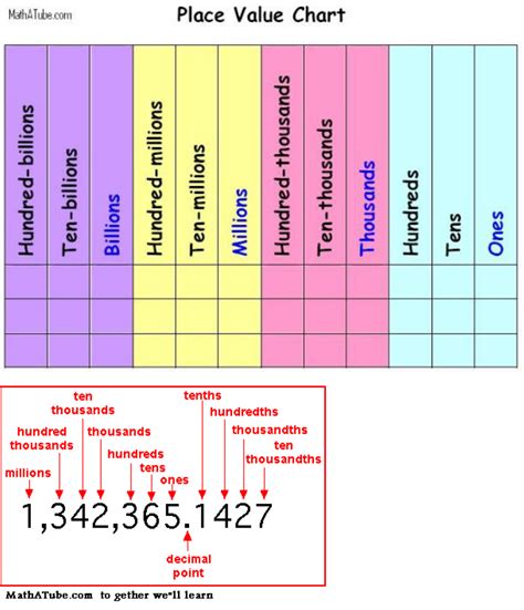 Place Value Printable Chart