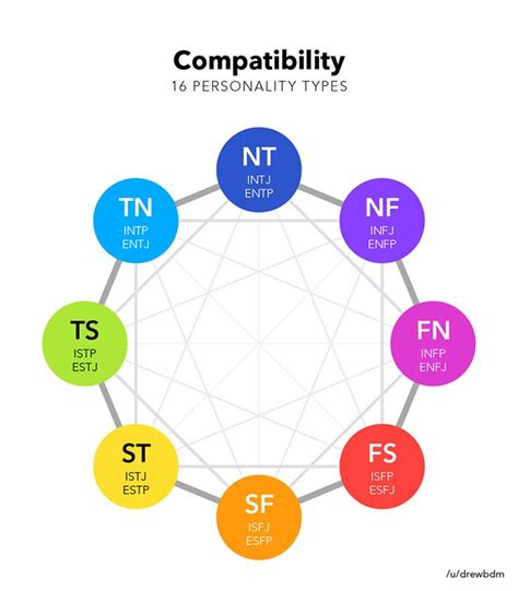 16 Types Compatibility Chart R Mbti | Free Download Nude Photo Gallery