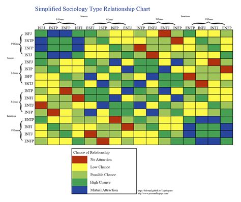 Compatibility Chart Mbti Relationships Mbti Mbti