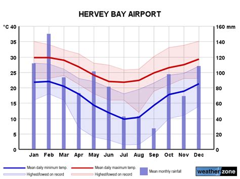 Hervey Bay climate, averages and extreme weather records - www ...