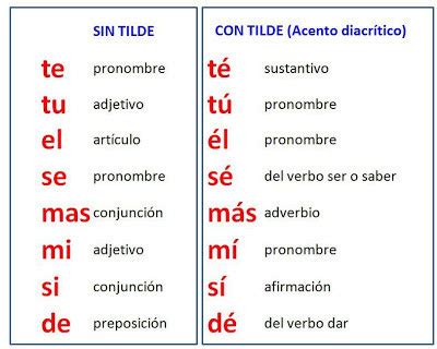 Maestro San Blas: Acentuar monosílabos: Tilde diacrítica