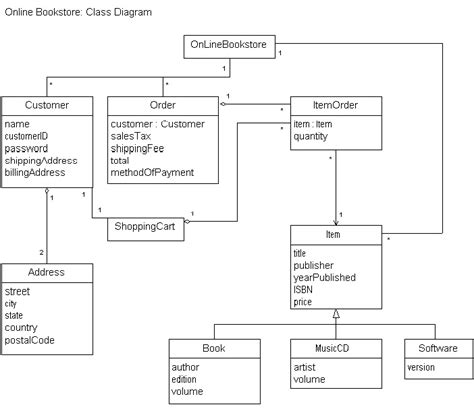 11+ Online Shopping Class Diagram In Uml | Robhosking Diagram