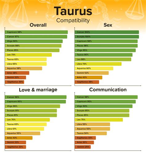 Taurus Marriage Compatibility: Who Should a Taurus Marry? - Numerology Sign