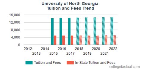 University of North Georgia Tuition and Fees