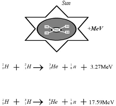 Nuclear Fusion Equation In Sun - Tessshebaylo