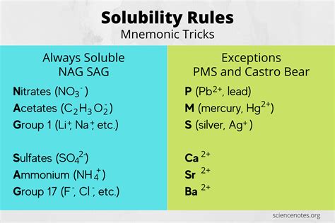 Solubility Rules Chart and Memorization Tips