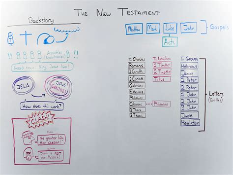 The New Testament Books - OverviewBible