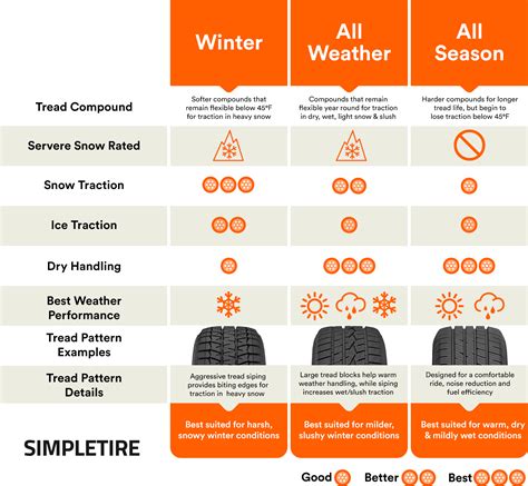 Winter vs. All Weather vs. All Season Tires : r/coolguides