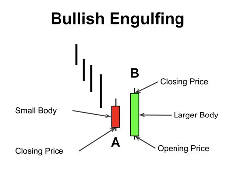 How to Use a Bullish Engulfing Candle to Trade Entries | Bybit Learn