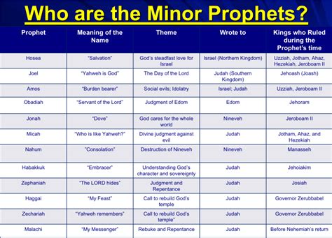 Minor Prophetic Books Of The Bible / Latter Prophets The Major And ...