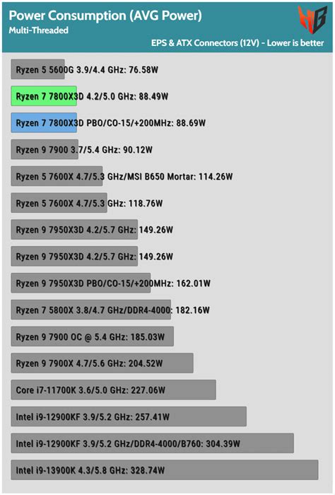 AMD Ryzen 7 7800X3D CPU Review: Performance, Thermals & Power Analysis ...