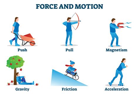 Understanding Forces and Shape: Impact of Push and Pull