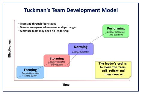 Tuckman Team Development Model – Agile Coach Journal