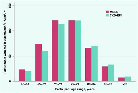 Participant eGFR using the Modification of Diet in Renal Disease (MDRD ...