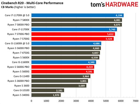 AMD Ryzen 5 5600G Application Benchmarks - AMD Ryzen 5 5600G Review ...