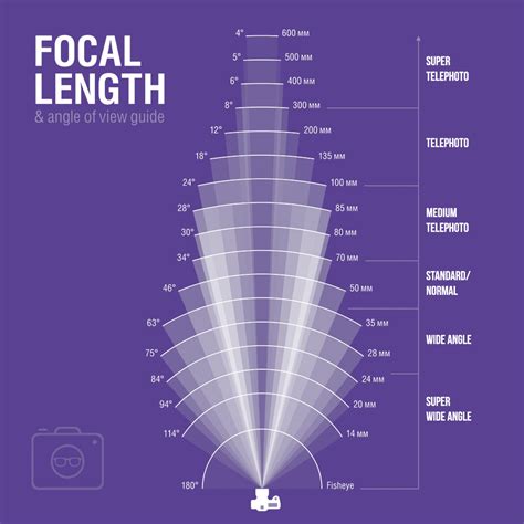 Lens Focal Length + Angle of View (Part One) - The Nerdy Photographer