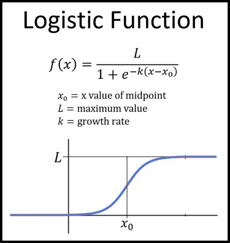 Logistic Function