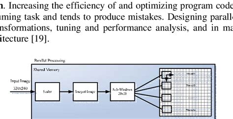 The parallelization in the proposed method | Download Scientific Diagram