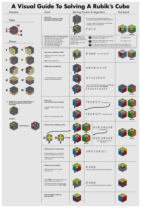 A better Rubik’s cube guide : r/Cubers