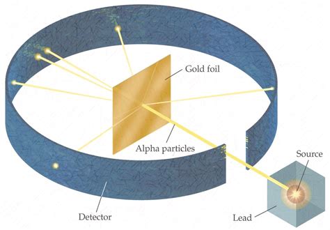 Ernest Rutherford (1911) – HISTORY OF THE ATOM