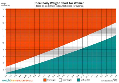 Ideal Weight Chart for Women - Weight Loss Resources