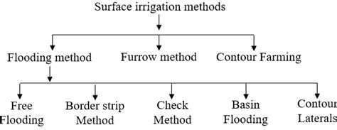 Surface & Subsurface Irrigation: Types, Methods, Importance - Cement ...