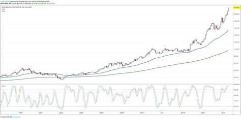 Is It Too Late to Buy McDonald's Stock?