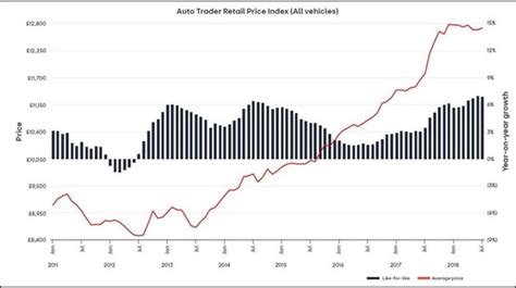 Premium car brands’ market share battle prompts used value stagnation ...