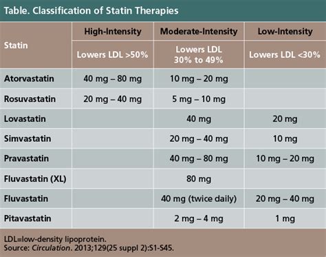 Statin Potency Chart: A Visual Reference of Charts | Chart Master