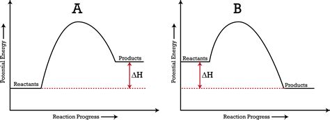 Potential Energy Diagrams ( Read ) | Chemistry | CK-12 Foundation