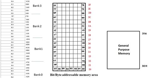 MICROCONTROLLERS: Internal RAM Organisation of 8051 Microcontroller