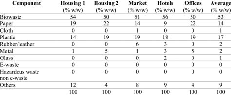 Municipal Solid Waste Composition | Download Scientific Diagram