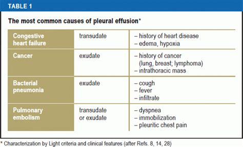 Pleural Effusion in Adults—Etiology, Diagnosis, and Treatment (24.05.2019)