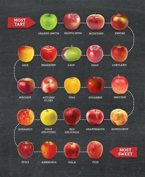 Spectrum of apple flavors – Artofit