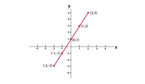 Linear Graph | What is Linear Graph?