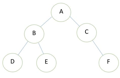 Binary tree, Definition and its properties - IncludeHelp