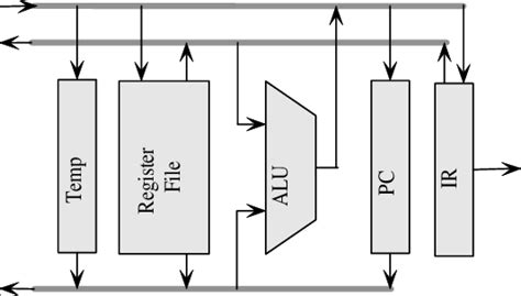 Processor Block Diagram | Download Scientific Diagram