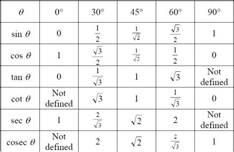 Table Of Values For 6 Trigonometric Functions