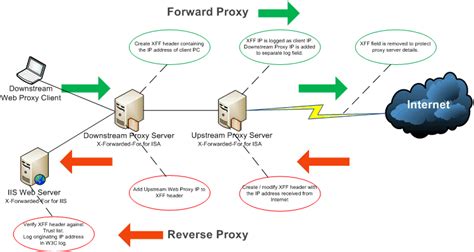 Network Engineer Blog: What is X-Forwarded-For