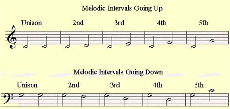 The Piano Staff - Playing Harmonic Intervals