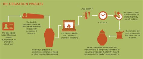 The Cremation Process Step-by-Step. How it works from start to finish.